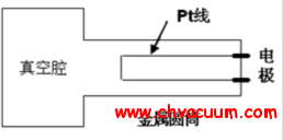 Pirani(皮拉尼)真空計構造圖