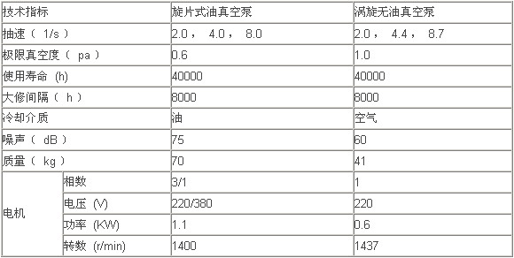 無油渦旋真空泵技術(shù)的發(fā)展及應(yīng)用