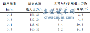 中小型引水式水電站調(diào)壓閥尺寸優(yōu)化