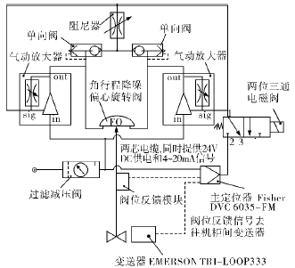 空分裝置氣體壓縮機(jī)防喘振閥定位器防振動解決方案