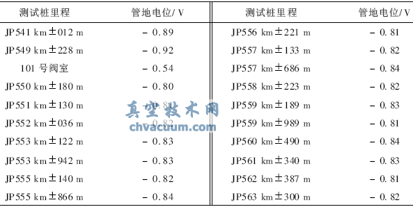 管道線路緊急截?cái)嚅y的腐蝕問(wèn)題