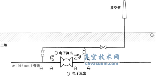 管道線路緊急截?cái)嚅y的腐蝕問(wèn)題