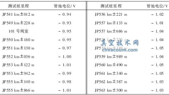 管道線路緊急截?cái)嚅y的腐蝕問(wèn)題