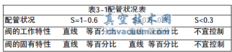 化工企業(yè)氣動調(diào)節(jié)閥選型要點(diǎn)研究