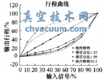 智能閥門定位器的流量特性實現(xiàn)研究