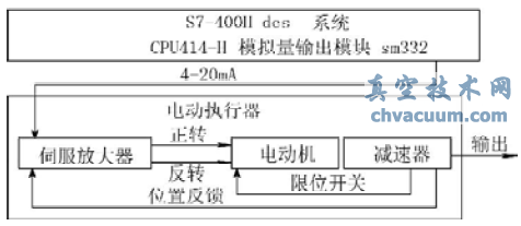 利用DCS實現(xiàn)風閥電動執(zhí)行器的開關(guān)量控制