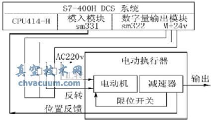 利用DCS實現(xiàn)風閥電動執(zhí)行器的開關(guān)量控制
