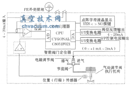 智能閥門定位器的系統(tǒng)結構
