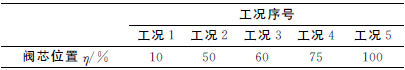 實驗工況設(shè)定