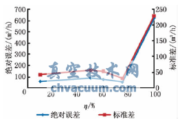 噴管式定風(fēng)量閥流量絕對誤差和標準差