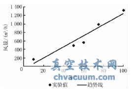 噴管式定風(fēng)量閥風(fēng)量和閥芯位置比值的關(guān)系