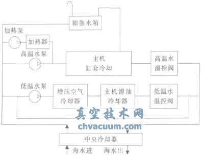 某型主機(jī)低溫冷卻水溫控閥的改進(jìn)