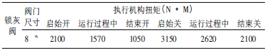 shell煤氣化裝置鎖灰閥的應(yīng)用及氣缸改進(jìn)