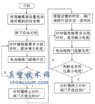 PLC程序設(shè)計流程圖