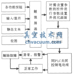 觸摸屏設(shè)計流程圖