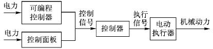 電動(dòng)執(zhí)行器的系統(tǒng)構(gòu)成