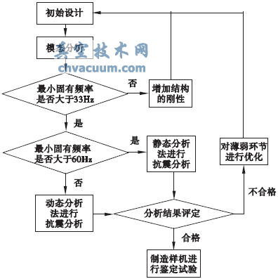 閥門(mén)核級(jí)氣動(dòng)執(zhí)行機(jī)構(gòu)抗震分析
