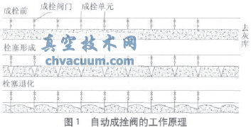 自動成拴閥在600MW機(jī)組輸灰系統(tǒng)改造中的應(yīng)用