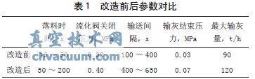 自動成拴閥在600MW機(jī)組輸灰系統(tǒng)改造中的應(yīng)用
