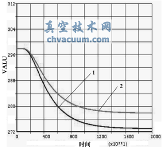 填料函節(jié)點溫度隨時間變化的值