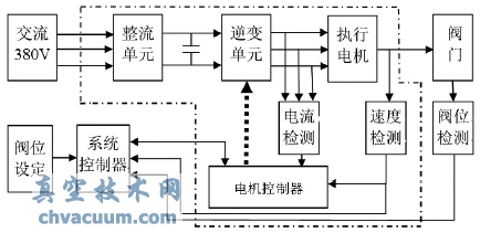 變頻調(diào)速在智能電動執(zhí)行機(jī)構(gòu)控制部分的研究