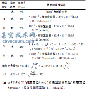 FV-201調(diào)節(jié)閥水壓試驗(yàn)Ⅴ級泄漏等級泄漏量