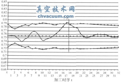 基于多品種小批量的閥桿生產(chǎn)過程質(zhì)量控制