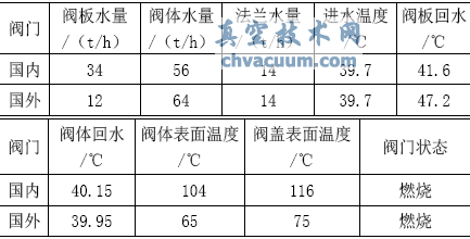 國內(nèi)節(jié)能閥門與國外節(jié)能閥門水溫、表面溫度