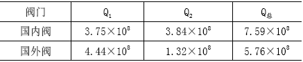 熱風(fēng)通過閥門時總的能量損失