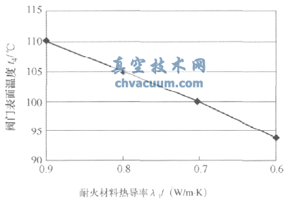 國內(nèi)外節(jié)能熱風(fēng)閥比較