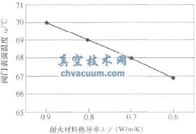 國內(nèi)外節(jié)能熱風(fēng)閥比較