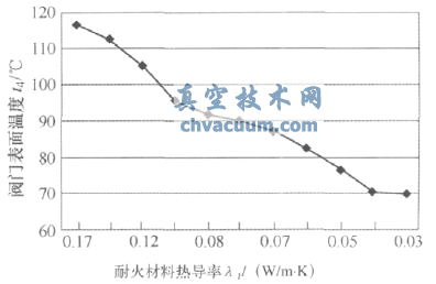 國內(nèi)外節(jié)能熱風(fēng)閥比較