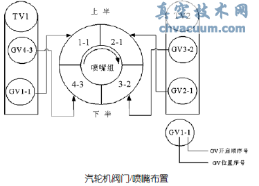 超臨界汽輪機(jī)單順閥切換問(wèn)題的一些探討