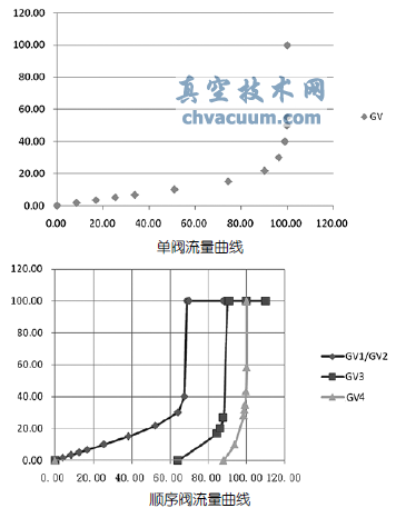 超臨界汽輪機(jī)單順閥切換問(wèn)題的一些探討