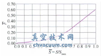 大型暫沖式風(fēng)洞調(diào)壓閥設(shè)計(jì)與特性實(shí)驗(yàn)