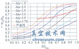 大型暫沖式風(fēng)洞調(diào)壓閥設(shè)計(jì)與特性實(shí)驗(yàn)