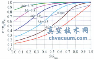 大型暫沖式風(fēng)洞調(diào)壓閥設(shè)計(jì)與特性實(shí)驗(yàn)