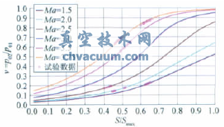 大型暫沖式風(fēng)洞調(diào)壓閥設(shè)計(jì)與特性實(shí)驗(yàn)
