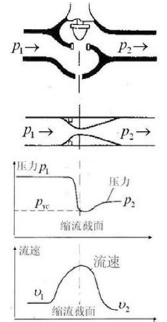 流體通過調(diào)節(jié)閥時壓力和流速的變化