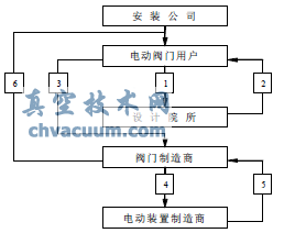 電動(dòng)閥門的技術(shù)參數(shù)