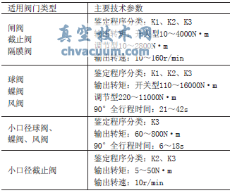 閥門(mén)種類(lèi)及技術(shù)參數(shù)