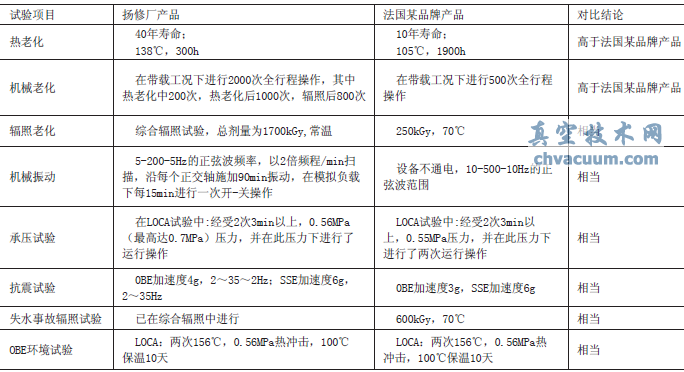 K1類(lèi)閥門(mén)電動(dòng)執(zhí)行機(jī)構(gòu)產(chǎn)品試驗(yàn)數(shù)據(jù)對(duì)比