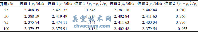 監(jiān)測點壓力變化