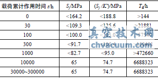 采用等時應力-應變曲線推導許用持續(xù)時間