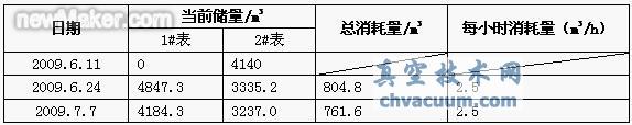 愛協(xié)林單推連續(xù)爐正常投入生產(chǎn)后所消耗的天然氣記錄