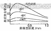 經不同工藝處理的18Cr2Ni4WA鋼,電解剝層測得滲層奧氏體分布