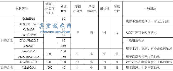 蝶閥設(shè)計(jì)時(shí)軸承選型考慮的因素