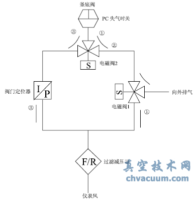 釜底閥在控制系統(tǒng)中的應用