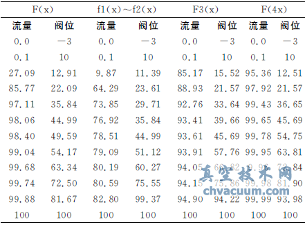 汽輪機(jī)閥切換中流量指令對高調(diào)門穩(wěn)定性的影響