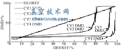 汽輪機(jī)閥切換中流量指令對高調(diào)門穩(wěn)定性的影響